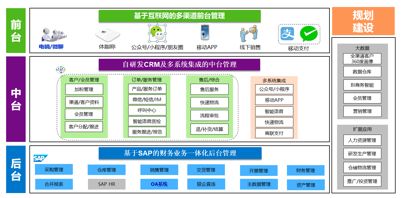 廣州純希健康管理 借力SAP信息化項(xiàng)目，實(shí)現(xiàn)客戶(hù)服務(wù)與銷(xiāo)售效率雙提升